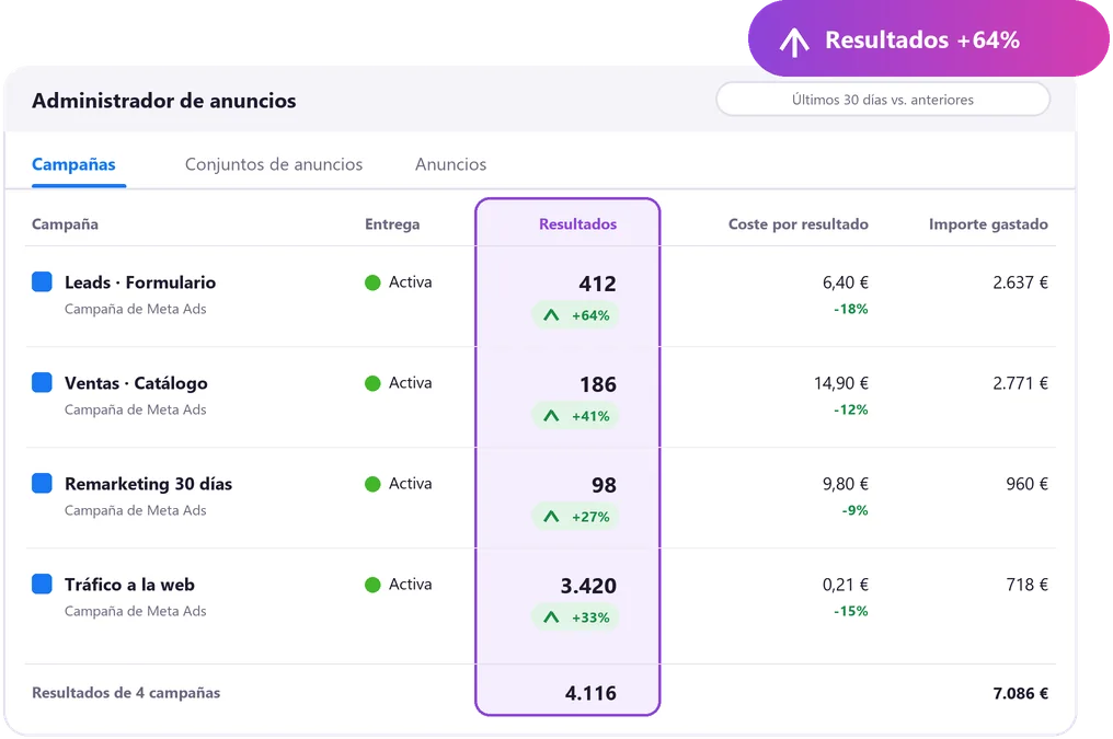 Administrador de anuncios con la columna de Resultados mejorando en todas las campañas